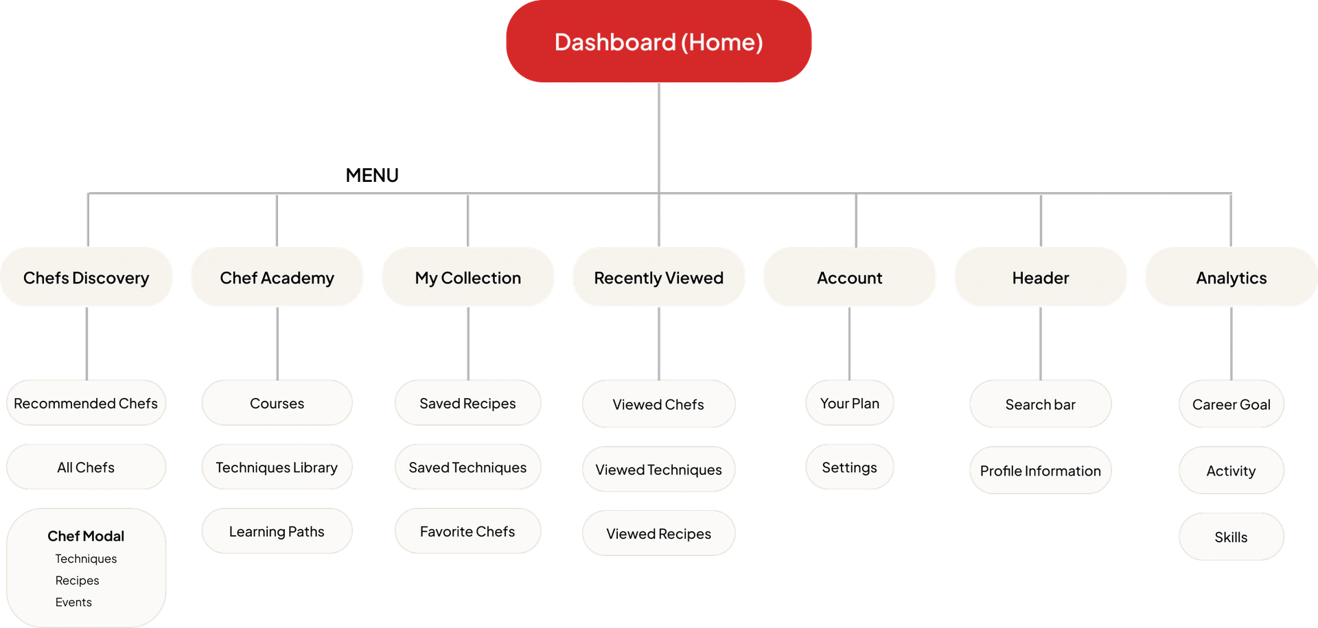 ChefPro information architecture: chef discovery, academy, collections, account and analytics
