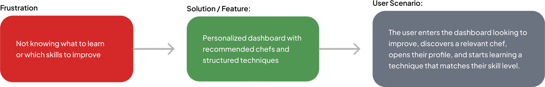 ChefPro scenario connecting learning frustration to guided recommendations and a clear lesson