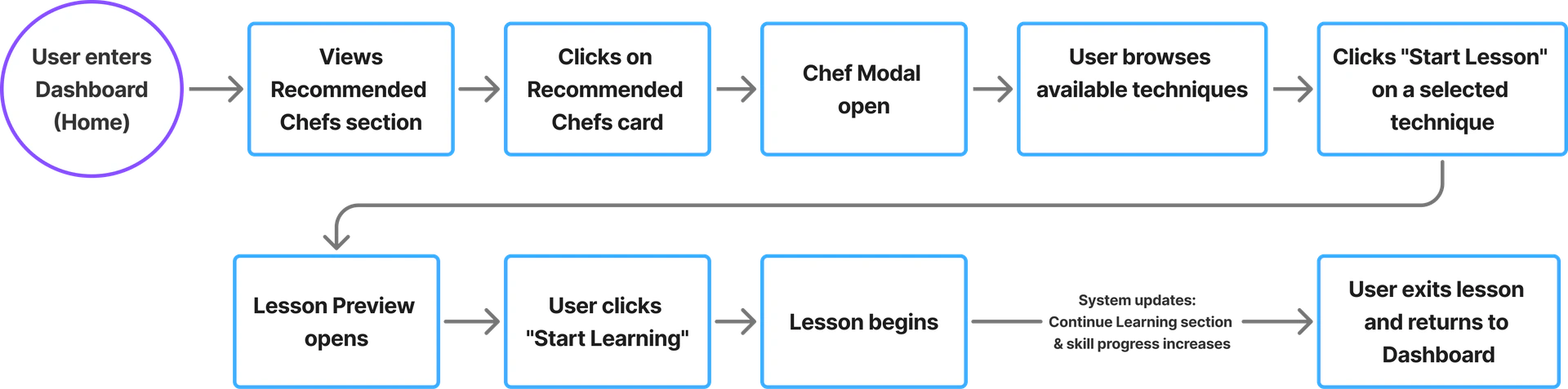 ChefPro learning journey from the dashboard to starting a technique lesson