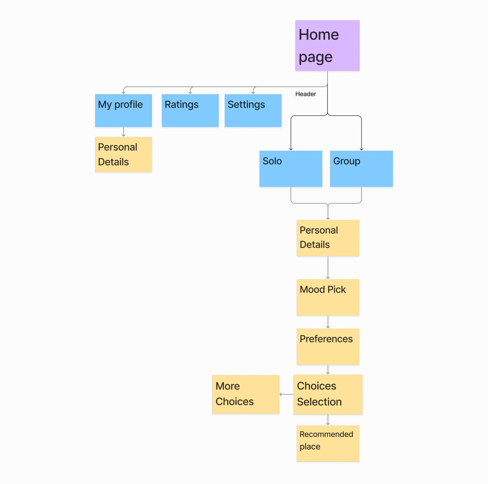 Mood Match information architecture Mood Match information architecture