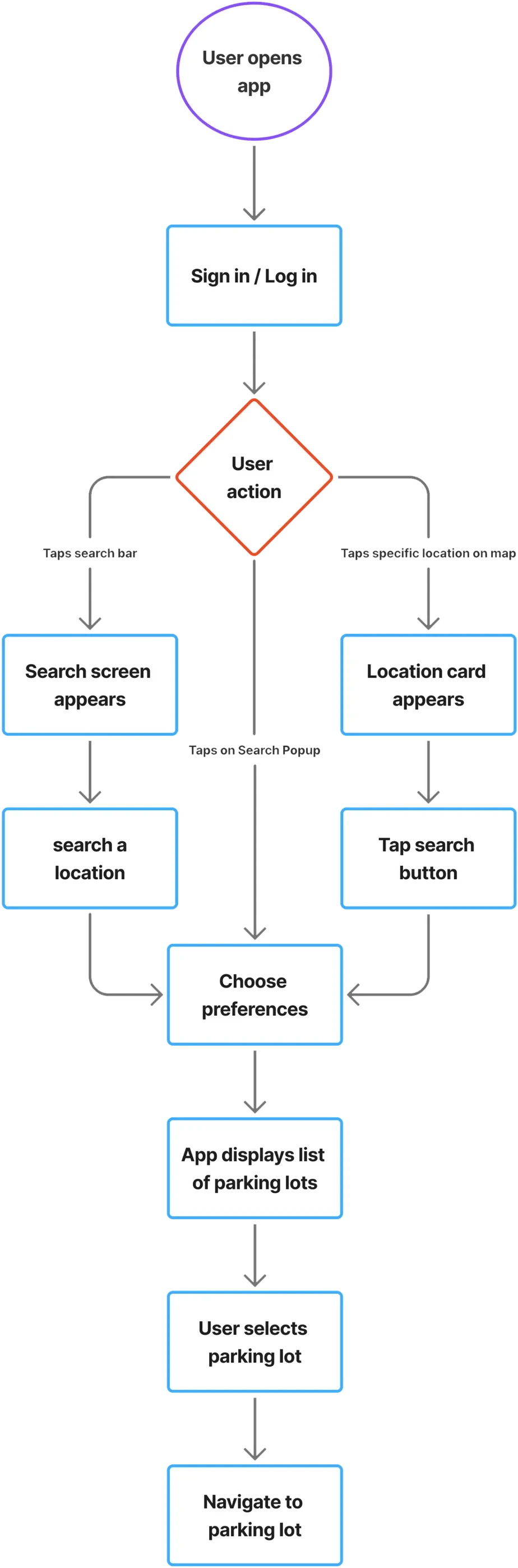 ParkAlot user flow from sign in through nearby parking search, preferences, parking selection and navigation ParkAlot user flow from sign in through nearby parking search, preferences, parking selection and navigation