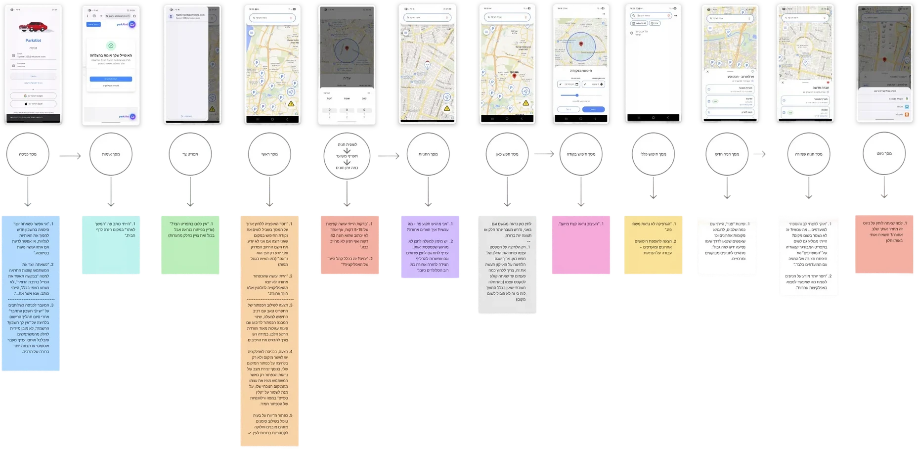 ParkAlot usability research board linking twelve app screens to interview questions and participant observations ParkAlot usability research board linking twelve app screens to interview questions and participant observations