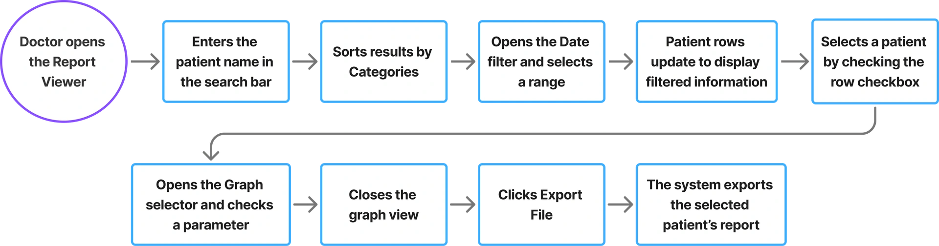 Report Viewer flow from opening the app through filtering, selecting and exporting patient records