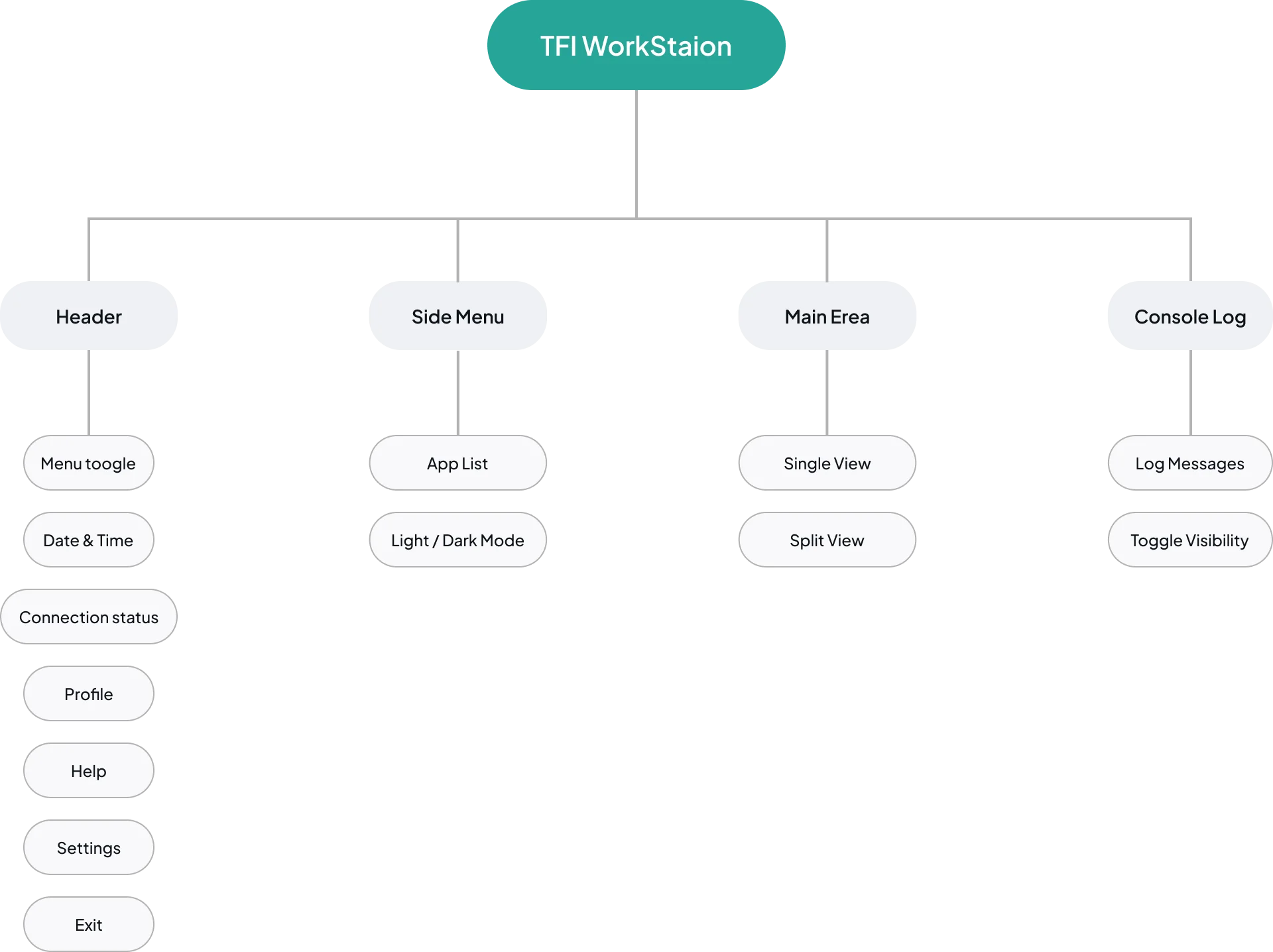 TFI Workspace architecture connecting the global header, side menu, application workspace and console controls